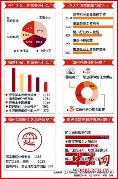 工人日报新媒体调查结果显示收入增长成网友最