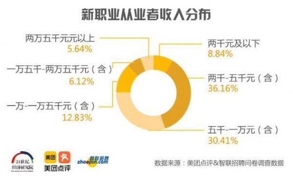 武汉新职业从业者人数全国第八 24.6%月收入过万