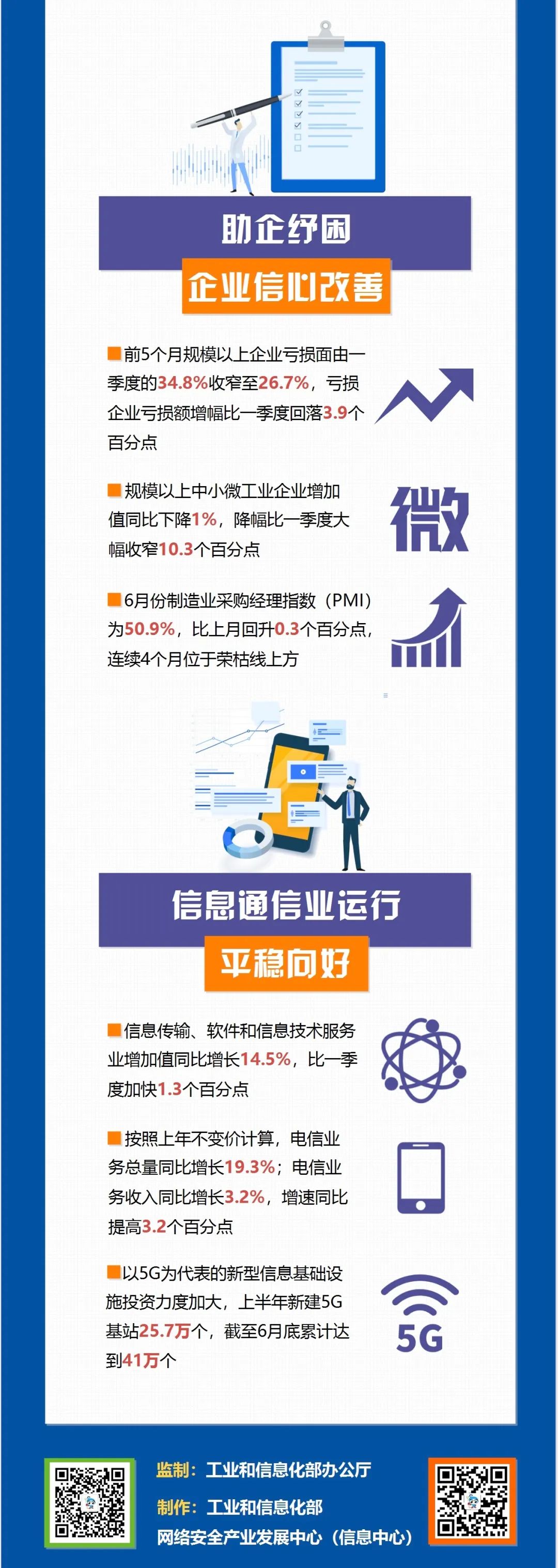 发展|上半年工业通信业发展情况如何？一图读懂！