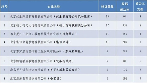 北京8家教育培训机构因消费投诉被公示