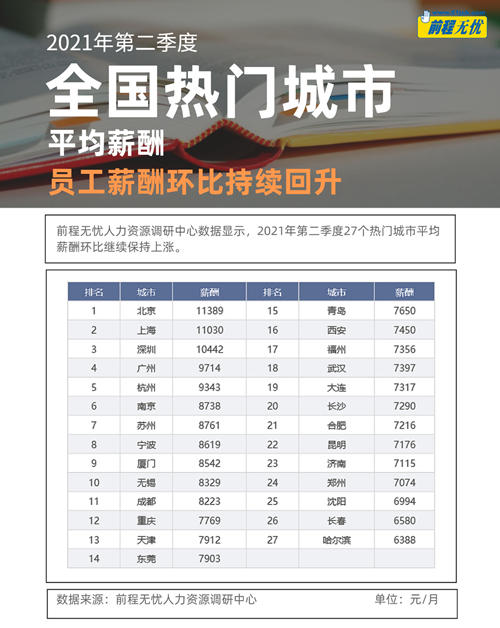 調查顯示二季度平均薪酬保持上漲態勢，北京最高