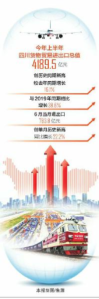 今年上半年四川外贸进出口仍保持两位数的增长