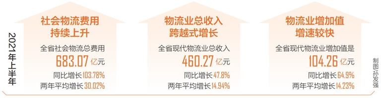 海南社会物流总额4689.9亿元，增加值增速快
