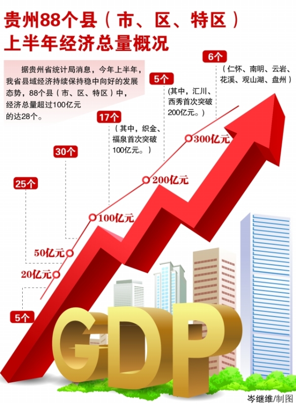 贵州省呈现出经济总量不断扩大、经济增速总体向好