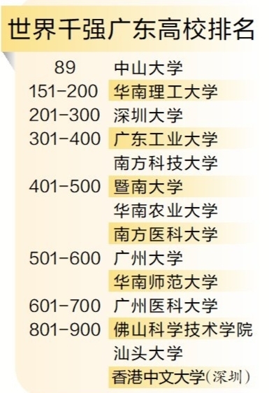 中山大学首次跻身全球百强 是广东首个入围全球百强的高校