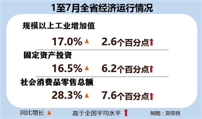 江西省主要经济指标保持较快增长 保持“全国第一方阵”