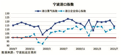 宁波：7月份港口景气指数为114点 环比下跌6%
