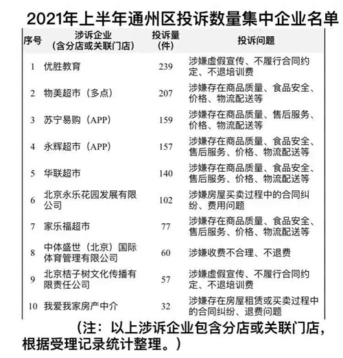 教培机构、商超成为北京通州区上半年消费者投诉较多的企业