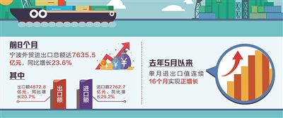 宁波前8个月外贸进出口总额达7635.5亿元 同比增长23.6%