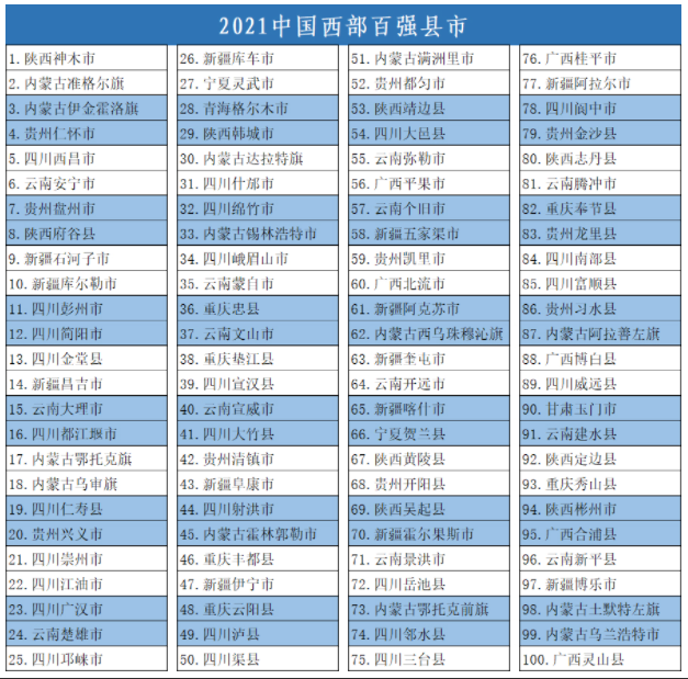 中国西部百强县市榜单发布，迎来6个“新成员”