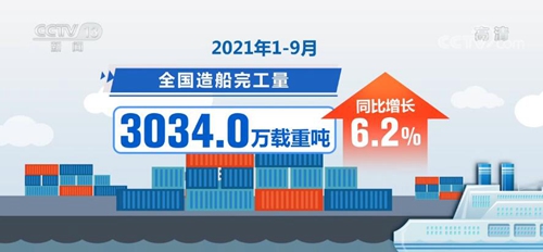 前9个月我国造船业三大指标增幅明显 继续保持全球第一市场份额