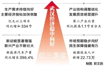 前三季度武汉新兴产业不断壮大，对外贸易高速增长