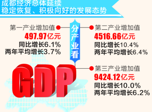 成都前三季度实现GDP14438.75亿元 全市固定资产投资同比增长11.4%