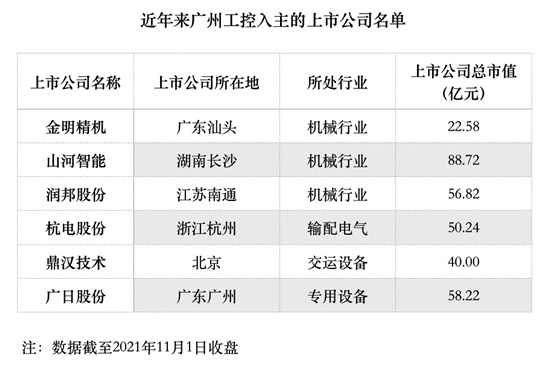 完善广州海工装备产业链 广州工控耗资12.54亿元入主润邦股份