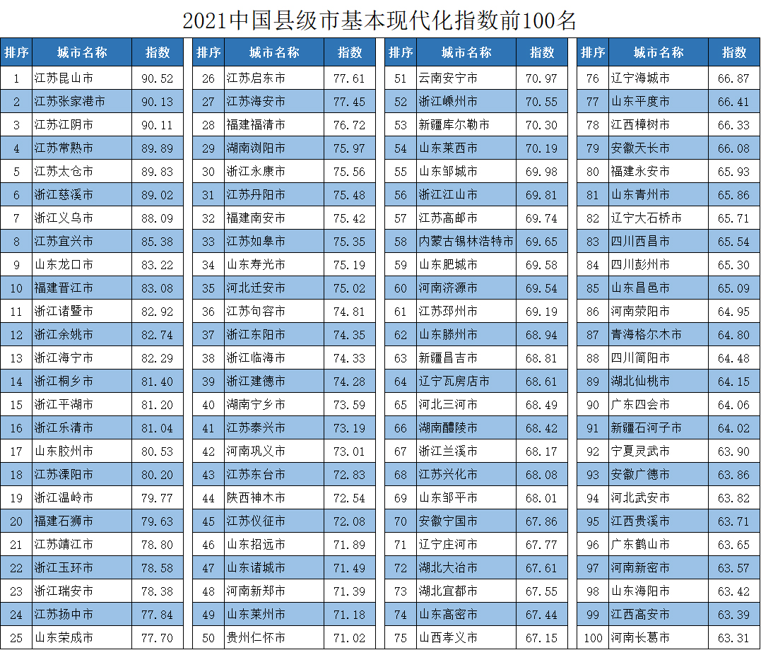我国地级市基本现代化指数前百名榜单发布 深圳市位居首位