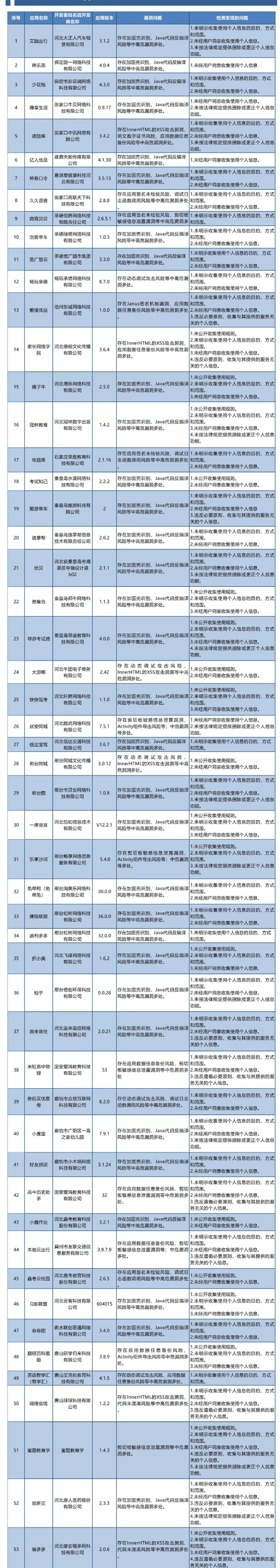 河北省委网信办通报53款存在安全风险和违法违规收集使用个人信息问题的App