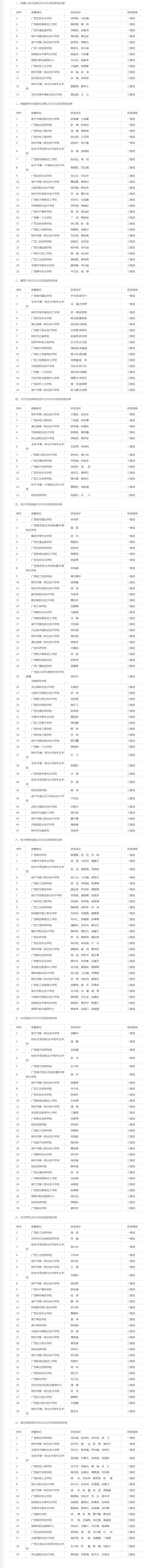 今年广西中职学校教师职业技能大赛获奖名单公布 共216个项目分获一二三等奖