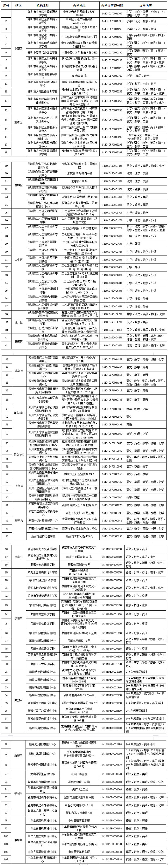 家长速看！郑州学科类校外培训机构白名单公布 现有111家