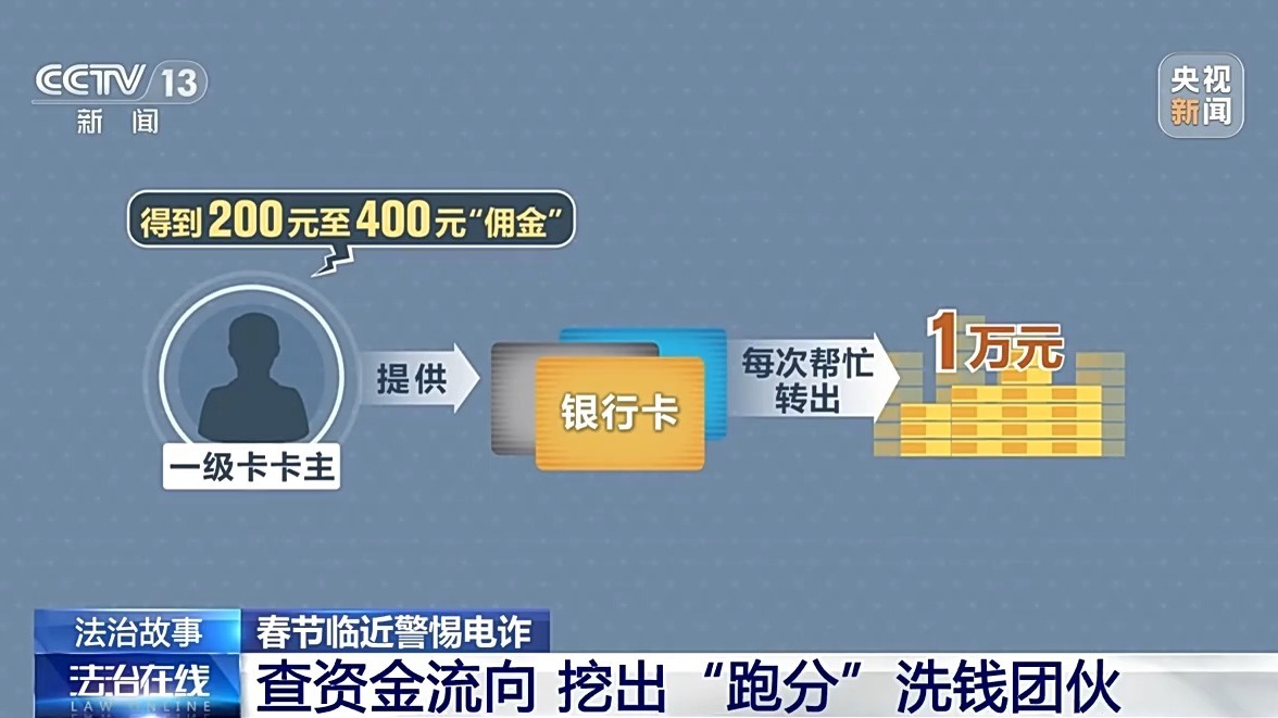 一级卡卡主只需提供几张银行卡，每次帮忙转出1万元，就能得到200元至400元的“佣金”
