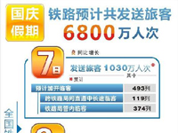 ���������·Ԥ�ƹ������ÿ�6800���˴Ρ�