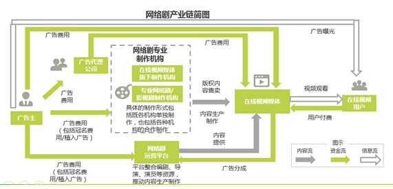 一张图带你看懂网剧营销产业链(图)”