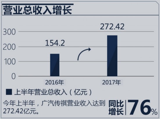 广汽传祺1-6月营收高达272亿元 同比大涨76%-图2