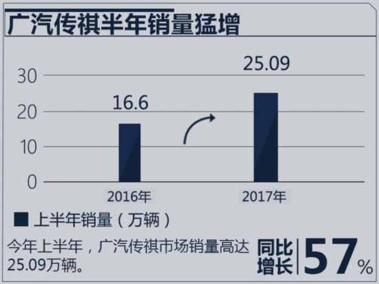 广汽传祺1-6月营收高达272亿元 同比大涨76%-图3