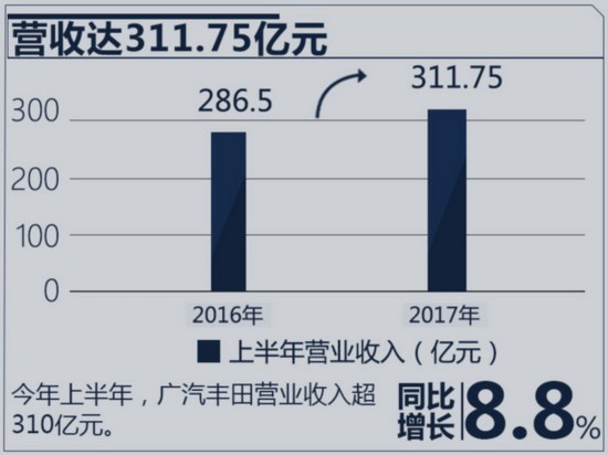 广汽丰田上半年营收高达311亿元 同比增长8.8%-图2
