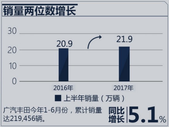 广汽丰田上半年营收高达311亿元 同比增长8.8%-图3