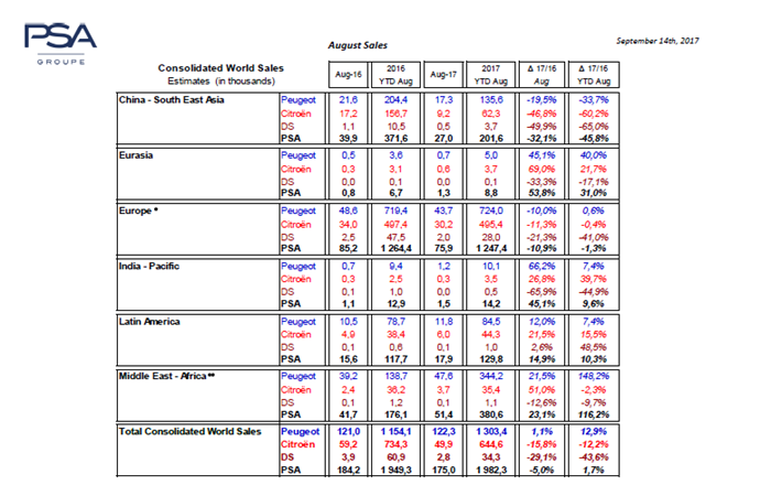 销量,PSA全球销量,PSA8月销量,标致雪铁龙销量,DS全球销量