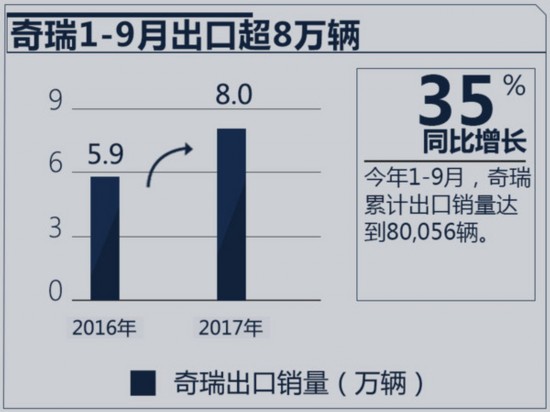 奇瑞1-9月出口销量激增35% 冲刺10万辆年目标-图2