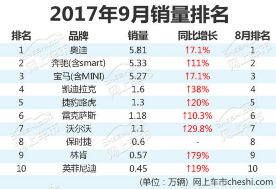 美系品牌暴涨 10大豪华车企1-9月销量排名出炉-图1
