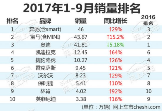 美系品牌暴涨 10大豪华车企1-9月销量排名出炉-图2