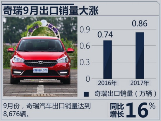 奇瑞1-9月出口销量激增35% 冲刺10万辆年目标-图3