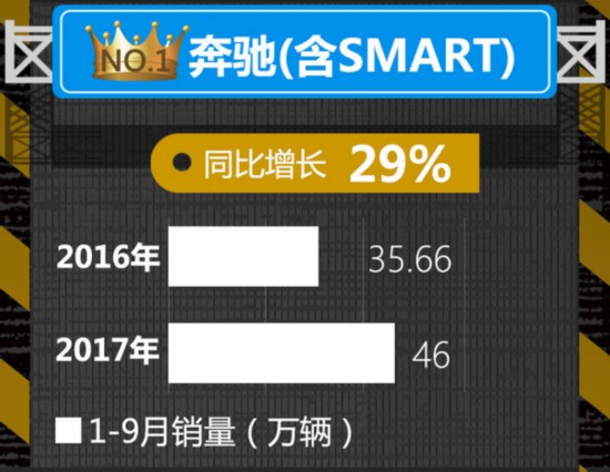 美系品牌暴涨 10大豪华车企1-9月销量排名出炉-图1