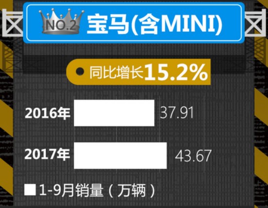 美系品牌暴涨 10大豪华车企1-9月销量排名出炉-图2