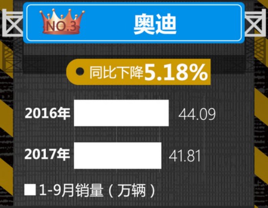 美系品牌暴涨 10大豪华车企1-9月销量排名出炉-图3