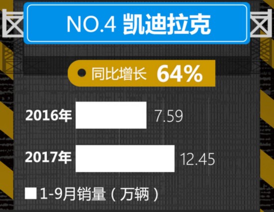 美系品牌暴涨 10大豪华车企1-9月销量排名出炉-图4