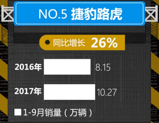 美系品牌暴涨 10大豪华车企1-9月销量排名出炉-图5