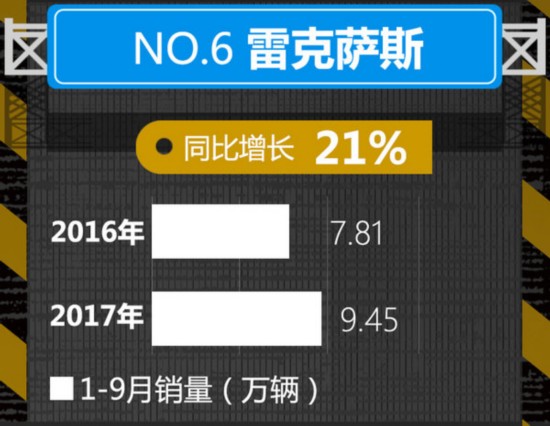 美系品牌暴涨 10大豪华车企1-9月销量排名出炉-图6