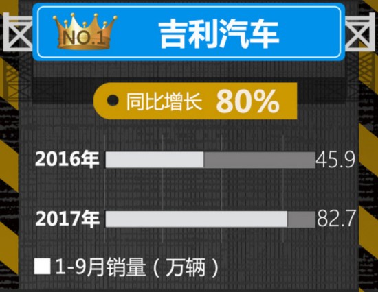 自主品牌车企1-9月销量排名 吉利增幅80%排第一-图3