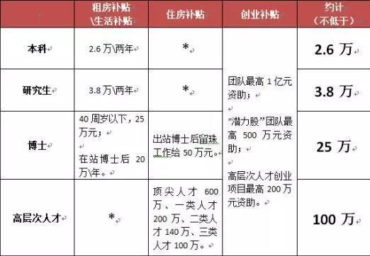 整理自:珠海人才新政