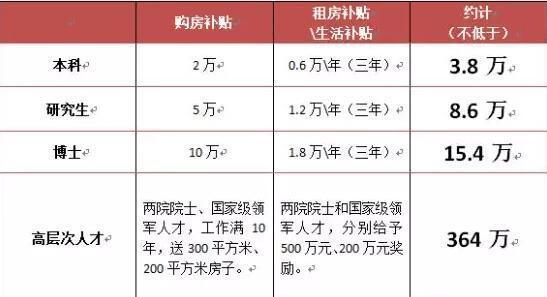 整理自:郑州人才新政