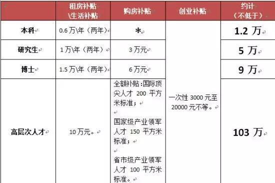整理自:长沙人才新政