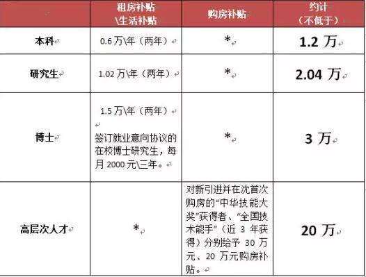 整理自:沈阳人才新政