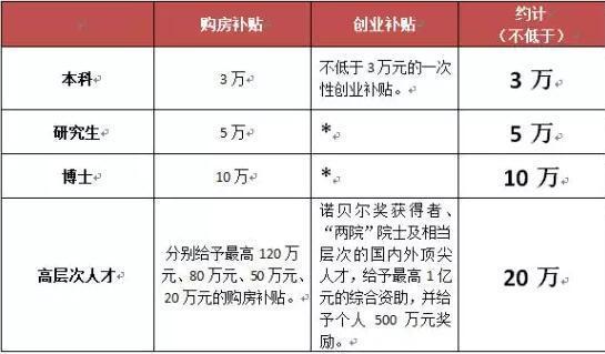 整理自:呼和浩特人才新政
