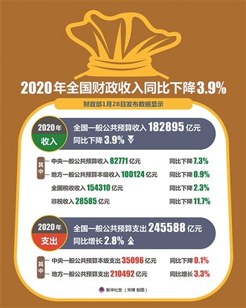 2020年全国财政收入同比下降3.9%-中工财经-中工网