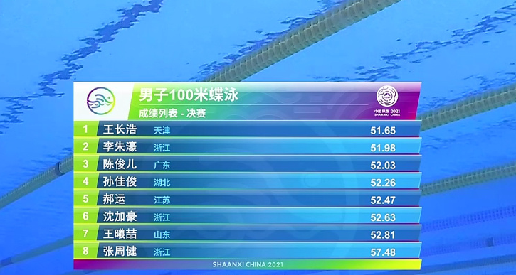 ȫ�˻���Ӿ��Ŀ����100�׵�Ӿ���� �����ƶ�ùھ�