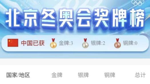中国队暂列北京冬奥会奖牌榜第一