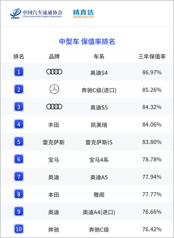 你的爱车还值多少钱 轿车保值率榜单帮你"排雷" - 汽车 - 中工网